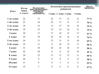 Класс
Кол-во
детей
в классе
Количество
присутствующих
родителей
(средний
показатель)
Количество присутствующих
родителей
Итого
(процент)
1 четв. 2 четв. 3 четв. 4 четв.
1 «а» класс 22 17 23 17 15 12 77 %
1 «б» класс 23 16 23 17 8 17 70 %
2 «а» класс 19 15 12 17 14 16 79 %
2 «б» класс 19 15 15 14 16 15 79 %
3 класс 28 17 17 18 15 17 61 %
4 класс 25 19 25 18 18 14 76 %
5 «а» класс 16 11 12 11 11 10 69 %
5 «б» класс 19 11 9 10 15 11 58 %
6 класс 31 18 22 16 18 15 58 %
7 класс 22 10 8 8 12 10 45 %
8 класс 24 12 13 11 12 11 50 %
9 класс 24 9 8 9 5 12 38 %
10 класс 11 6 9 7 6 2 55 %
11 класс 15 7 9 6 6 8 47 %
 