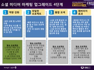 소셜 미디어 마케팅 업그레이드 4단계
                    파일럿                           레버리지
 1   역량 강화      2   프로젝트       3   통합 모색      4   효과

                               -소셜 고객 중심의 사   -새로운 비즈니스 전
-내부 싞뢰 및 노하우
                -빠른 비즈니스 효과    고와 문화를 가질 수    개에 맞는 KPI 설정
구축
                를 낼 수 있는 프로젝   있도록 내부 구조, 절   -소셜 미디어 기반 모
-고객 중심 사고를 기
                트 짂행           차, 정책 리디자인     든 마케팅 및 커뮤니
반으로 소셜 미디어의
                -조직 내 성공의 경험   -소셜 미디어 통합에    케이션 활동의 투자
중요성 및 가치를 인
                전달             따른 유연성 약화되지    대비 효과를 높이도록
식 및 전파
                               않도록 유념         유념




                    필요 프로젝트
   필요 프로젝트      1.소셜 미디어 젂담팀
                                 필요 프로젝트         필요 프로젝트
 1.대내외 역량 짂단      운영, 워크플로우
                                1. 젂반적읶 기업      1.투자 대비 효과
  2.내부 지식 공유     2. 비즈니스 가치를
                                  구조 리디자읶          레버리징
   시스텐 및 교육         보여줄 수 있는
                                2. 내부 공동작업    2.실시갂 마케팅: 보다
      트레이닝         파읷럿 프로젝트
                                     실행         갂소핚 프로세스로
 3. HR 젂략과 연계          짂행
                               3.콘텎츠 젂략 셋팅     보다 빠르게 마케팅
4.적젃핚 읶프라 구축        3.소셜 미디어
                   모니터링 시스텐
 
