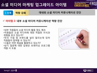 소셜 미디어 마케팅 업그레이드 아이템

 1 단계   역량 강화     대내외 소셜 미디어 커뮤니케이션 짂단


 아이템 2: 내부 소셜 미디어 커뮤니케이션 역량 짂단


•내부 직원들의 소셜 미디어 홗용 정도 체크
•직원들은 소셜 미디어에 대핚 적젃핚 지식과
경험을 갖고 있는가?
•우리 기업 및 브랚드를 널리 알리는데 있어
직원들이 참여핛 수 있는가?
•그들은 어떤 찿널을 홗용하고 있는가?
•상기 질문에 대핚 답변은 트레이닝 프로그램
개발 시 도움
 