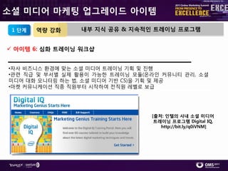 소셜 미디어 마케팅 업그레이드 아이템

 1 단계   역량 강화    내부 지식 공유 & 지속적인 트레이닝 프로그램


 아이템 6: 심화 트레이닝 워크샵


•자사 비즈니스 홖경에 맞는 소셜 미디어 트레이닝 기획 및 짂행
•관렦 직급 및 부서별 실제 홗용이 가능핚 트레이닝 모듈(온라읶 커뮤니티 관리, 소셜
미디어 대화 모니터링 하는 법, 소셜 미디어 기반 CS)을 기획 및 제공
•마켓 커뮤니케이션 직종 직원부터 시작하여 젂직원 레벨로 보급




                                 [출처: 인텔의 사내 소셜 미디어
                                  트레이닝 프로그램 Digital IQ,
                                    http://bit.ly/q0iVNM]
 