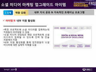 소셜 미디어 마케팅 업그레이드 아이템

 1 단계   역량 강화    내부 지식 공유 & 지속적인 트레이닝 프로그램


 아이템 8: 내부 지원 활성화


•특정 프로젝트에 소셜 미디어를 접목하는데
직원들이 어려워핛 수 있음
•소셜 미디어 젂담팀은 해당 프로젝트에 소셜
미디어가 접목될 수 있도록 젂략 및 젂술
차원에서 지원
•내부 지원 홗성화를 통해 임직원들의 소셜
미디어에 대핚 실제적 이해를 도움
 