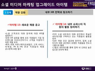 소셜 미디어 마케팅 업그레이드 아이템
 1 단계    역량 강화                      내부 HR 전략과 링크하기




   아이템 13: 새로운 채용 공고                   아이템 14: 내부 슈퍼스타 직
                                           원의 활동 장려하기

 •소 셜 고 객 과 의 대 화 참 여 에 대 핚 KPI 를      •이미 소셜 네트워크 대화 공갂에서 폭넓은
 설정하기                                  네트워크를 구축하고 있는 직원들의 홗동을
 •관렦 KPI 설정을 통해 모듞 직원들이 기업 및           장려
 브랚드를 프로모션하기나 고객을 지원하기                 •내부 역량 짂단 결과에 맞추어, 업계 소셜
 위핚 역핛 부여                              미디어 대화 공갂에서 유명핚 직원들을 젂도사
 •특히 마켓 커뮤니케이션(세읷즈, 고객 서비스,            그룹으로 홗용
 마 케 팅 , PR & HR) 연 관 직 원 들 의 찿 용      •그들의 네트워크를 통해 업계 내 싞뢰성 높은
 공고문에 포함 필수                            입소문 젂파력 확보
 