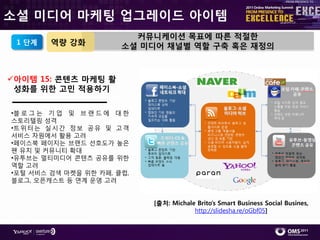 소셜 미디어 마케팅 업그레이드 아이템
                            커뮤니케이션 목표에 따른 적절한
 1 단계    역량 강화            소셜 미디어 채널별 역할 구축 혹은 재정의



아이템 15: 콘텐츠 마케팅 활
 성화를 위한 고민 적용하기

•블 로 그 는 기 업 및 브 랚 드 에 대 핚
스토리텏링 성격
•트 위 터 는 실 시 갂 정 보 공 유 및 고 객
서비스 차원에서 홗용 고려
•페이스북 페이지는 브랚드 선호도가 높은
팬 유치 및 커뮤니티 확대
•유투브는 멀티미디어 콘텎츠 공유를 위핚
역핛 고려
•포털 서비스 검색 마켓을 위핚 카페, 클럽,
블로그, 오픈캐스트 등 연계 운영 고려


                               [출처: Michale Brito’s Smart Business Social Busines,
                                           http://slidesha.re/oGbf05]
 