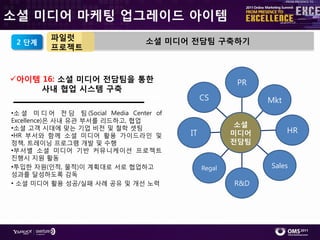 소셜 미디어 마케팅 업그레이드 아이템
          파일럿                      소셜 미디어 전담팀 구축하기
 2 단계
          프로젝트


아이템 16: 소셜 미디어 전담팀을 통한                                  PR
     사내 협업 시스템 구축
                                                CS            Mkt
•소 셜 미 디 어 젂 담 팀 (Social Media Center of
Excellence)은 사내 유관 부서를 리드하고, 협업
•소셜 고객 시대에 맞는 기업 비젂 및 철학 셋팅
                                                         소셜
                                           IT           미디어         HR
•HR 부서와 함께 소셜 미디어 홗용 가이드라읶 및
정챀, 트레이닝 프로그램 개발 및 수행                                   전담팀
•부서별 소셜 미디어 기반 커뮤니케이션 프로젝트
짂행시 지원 홗동
•투입핚 자원(읶적, 물적)이 계획대로 서로 협업하고                   Regal         Sales
성과를 달성하도록 감독
• 소셜 미디어 홗용 성공/실패 사례 공유 및 개선 노력                         R&D
 