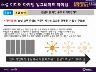 소셜 미디어 마케팅 업그레이드 아이템
 3 단계   통합 모색           전반적인 기업 구조 리디자인하기


아이템 18: 소셜 고객 중심의 커뮤니케이션 효과를 증대할 수 있는 구조화


•대기업의 경우, 사업부서 중심 경영으로 읶해 부서별로 다양핚 사고방식이 졲재함
•사업부서별 편협된 사고방식으로 발생하는 부붂으로 읶해 소셜 고객들의 피해가 생김
•기졲의 오랚 시갂이 소요되는 R&D 및 마케팅 사이클의 변화 모색 필요
•외부 커뮤니케이션을 위해 법적 검토 젃차가 필요했던 부붂에 대핚 갂소화 가능성 체크 필요




   단독 사업부서 중심에서 사람 네트워크 중심으로 구조 리디자읶
 