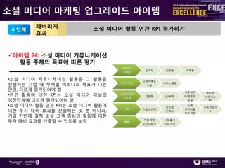 소셜 미디어 마케팅 업그레이드 아이템
        레버리지             소셜 미디어 활동 연관 KPI 평가하기
 4 단계
        효과


아이템 24: 소셜 미디어 커뮤니케이션
  활동 주체의 목표에 따른 평가

•소셜 미디어 커뮤니케이션 홗동은 그 홗동을
짂행하는 기업 내 부서별 비즈니스 목표가 다른
만큼, 다르게 평가되어야 함
•관렦 홗동에 대핚 KPI는 소셜 미디어 찿널의
성장단계에 다르게 평가되어야 함
•소셜 미디어 홗동 연관 KPI는 소셜 미디어 홗용에
대핚 투자 대비 효과를 산춗하는 것 뿐 아니라,
기업 젂반에 걸쳐 소셜 고객 중심의 홗동에 대핚
투자 대비 효과를 산춗핛 수 있도록 노력
 