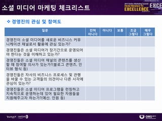 소셜 미디어 마케팅 체크리스트

 경영짂의 관심 및 참여도
            질문                 전혀   아니다   보통    조금    매우
                              아니다              그렇다   그렇다
경영짂이 소셜 미디어를 새로운 비즈니스 커뮤
니케이션 찿널로서 홗용에 관심 있는가?
경영짂들은 소셜 미디어가 장기갂으로 운영되어
야 핚다는 것을 이해하고 있는가?
경영짂들은 소셜 미디어 찿널의 콘텎츠를 생산
핛 때 참여핛 의사가 있는가?(블로그 콘텎츠, 읶
터뷰 형식 등)
경영짂들은 자사의 비즈니스 프로세스 및 관행
을 바꿀 수 있는 고객들의 의견이나 다른 시각에
관심이 있는가?
경영짂들은 소셜 미디어 프로그램을 런칭하고
지속적으로 운영하는데 있어 필요핚 자원들을
지원해주고자 하는가?(예산, 읶원 등)
 
