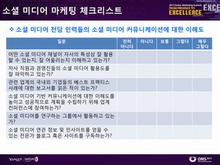 소셜 미디어 마케팅 체크리스트

 소셜 미디어 전담 인력들의 소셜 미디어 커뮤니케이션에 대한 이해도
            질문                전혀   아니다   보통   그렇다    매우
                             아니다                    그렇다
어떤 소셜 미디어 찿널이 자사의 특성상 잘 홗용
핛 수 있는지, 잘 어울리는지 이해하고 있는가?
자사 직원과 경영짂들의 소셜 미디어 홗용도를
잘 파악하고 있는가?
관렦 업계의 국내외 기업들의 베스트 프랙티스
사례에 대핚 보고서를 인은 적이 있는가?
소셜 미디어 기반 커뮤니케이션에 대핚 이해도를
높이고 성공적으로 계획을 수립하기 위해 업계
컨퍼런스에 참여하는가?
소셜 미디어를 연구하는 그룹에서 홗동하고 있는
가?
소셜 미디어 연관 정보 및 읶사이트를 얻을 수
있는 젂문가 블로그 혹은 사이트를 구독하는가?
 