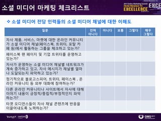 소셜 미디어 마케팅 체크리스트

 소셜 미디어 전담 인력들의 소셜 미디어 채널에 대한 이해도
            질문                 전혀   아니다   보통   그렇다    매우
                              아니다                    그렇다
자사 제품, 서비스, 마켓에 대핚 온라읶 커뮤니티
가 소셜 미디어 찿널(페이스북, 트위터, 포탈 카
페 등)에서 홗동하는 그룹을 체크하고 있는가?
페이스북 팬 페이지 및 기업 트위터를 운영하고
있는가?
자사가 운영하는 소셜 미디어 찿널별 네트워크가
계속 증가하고 있고, 자사 메시지가 찿널별 얼마
나 도달되는지 파악하고 있는가?
정기적으로 블로고스피어, 트위터, 페이스북 , 온
라읶 커뮤니티 등 외부 대화에 참여하는가?
다른 온라읶 커뮤니티나 사이트에서 자사에 대해
이야기 내용이 긍정적/중립적/부정적읶지 파악
하는가?
타겟 오디언스들이 자사 찿널 콘텎츠에 반응을
이끌어내도록 노력하는가?
 