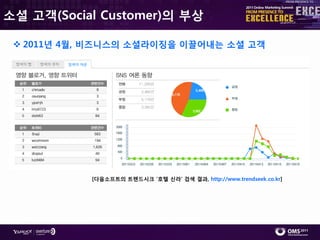 소셜 고객(Social Customer)의 부상

  2011년 4월, 비즈니스의 소셜라이징을 이끌어내는 소셜 고객




            [다음소프트의 트렌드시크 ‘호텔 싞라’ 검색 결과, http://www.trendseek.co.kr]
 