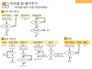 children
             아이들 밥 챙겨주기
                  “아이들 밥이 가장 걱정이에요”
1. 식사 여부 확인
위치 확인             이동       질문하기             대답입력
 현관을 기준으로                  식사 준비가 필요
시계방향으로 탐색                     한가?
                                             exist:    NO
                                             대답

   exist:        YES
                                                 YES
   아이
                                                        NO
       NO                                   대답:YES?          종료

   종료                                            YES


2. 밥상 차리기                                                                      3. 알림
이동 그릇 준비                   데우기              반찬준비              담기               위치 확인        이동 알림
              preset :      preset :           preset :      내용물에 맞게 그          현관을 기준으로            종료
부엌으로        필요한 그릇 수     국은 항상 있다.          반찬은 항상 정해          릇 선택            시계방향으로 탐색
                         국 냄비 가스레인          진 위치에 있다.
             찬장 열기
                          지에 올려놓기            냉장고 문 열기
                                                              뚜껑 열기
                                                                                  exist:   YES
            그릇 고르기                                                밥: 주걱을 선택
 반복                       가스불 켜기              반찬 꺼내기                              아이
그릇N개                                                     반복 도구 선택 국: 국자를 선택
                                                        반찬수 N     반찬: 집게를 선택
              꺼내기                                                                     NO
                                       NO   냉장고 문 닫기          퍼서 담기
                           끓는가?
             찬장 닫기                                                                종료
                               YES

                          가스불 끄기
 
