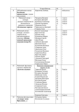 Егоров Виктор       5б   -
8    XIII районные малые       Каргинова Любовь          9    победитель
     Баловские
     краеведческие чтения
     школьников
9       Районный смотр —       Чапурина Валерия          4    1 место
              конкурс          Кочуров Дмитрий           5а   1 место
      детского творчества по   Кузнецов Александр        5а   2 место
           безопасности        Попова Екатерина          1а   3 место
       дорожного движения      Моржова Олеся             4    -
     «Безопасные дороги»       Черносвитов Дмитрий       6    -
                               Угарова Анна              6    -
10   Районный смотр-           Козлов Александр          7    1 место
     конкурс детского          Круглов Егор              3    2 место
     творчества на             Ратаева Анна              3    3 место
     противопожарную           Кокоркина Мария           4    -
     тематику «Помни           Фѐдоров Сергей            4    -
     каждый гражданин:         Диев Игорь                4    -
     спасения номер 01»        Лобанов Дмитрий           3    -
                               Шунцева Ольга             3    -
                               Кузнецова Надежда         3    -
                               Смирнова Анна             3    -
                               Даниленко Олег            3    -
                               Гальянова Надежда         9    -
                               Герасимов Влад            9    -
                               Круглова Дарья            9    -
                               Осипов Денис              9    -
                               Лукьянов Григорий         2    -
                               Витязева Елена            2    -
                               Салтановская Ксения       3    -
                               Гавриленко Павел          10   -
11   Районный фестиваль          Вокально-танцевальная
     детского творчества              группа «А+Б»
     «Золотая лесенка»         Тарасова Влада            5а   3 место
                               Комарова Татьяна          5а
                               Кочуров Дмитрий           5а
                               Шибалова Алѐна            5а
                               Егоров Владислав          5а
                               Насирова Виктория         5а
                               Козлова Ксения            5а
                               Семѐнова Ирина            5б
                               Лепакова Полина           5б
                               Смирнова Елена            5б
                               Расторгуева Ольга         5б
                               Александров Евгений       5б
                               Козловский Александр      5б

                               Корзина Светлана          1б   2 место
12   Районная фотовыставка     Кочурова Арина            6
     «А вокруг меня            Коллектив 1а класса       1а
     Ярославия…»
 
