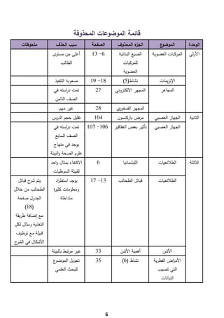 ‫ﻗﺎﺋﻣﺔ اﻟﻣوﺿوﻋﺎت اﻟﻣﺣذوﻓﺔ‬
   ‫ﻣﻠﺣوظﺎت‬             ‫ﺳﺑب اﻟﺣذف‬          ‫اﻟﺻﻔﺣﺔ‬        ‫ء اﻟﻣﺣذوف‬
                                                                ‫اﻟﺟز‬            ‫ع‬‫اﻟﻣوﺿو‬        ‫اﻟوﺣدة‬
                     ‫أﻋﻠﻰ ﻣن ﻣﺳﺗوى‬        ‫6- 31‬          ‫اﻟﺻﻳﻎ اﻟﺑﻧﺎﺋﻳﺔ‬     ‫اﻟﻣرﻛﺑﺎت اﻟﻌﺿوﻳﺔ‬   ‫اﻷوﻟﻰ‬
                         ‫اﻟطﺎﻟب‬                             ‫ﻟﻠﻣرﻛﺑﺎت‬
                                                            ‫اﻟﻌﺿوﻳﺔ‬
                      ‫ﺻﻌوﺑﺔ اﻟﺗﻧﻔﻳذ‬       ‫81- 91‬           ‫ﻧﺷﺎط)5(‬             ‫اﻹﻧزﻳﻣﺎت‬
                     ‫ﺗﻣت د اﺳﺗﻪ ﻓﻲ‬
                           ‫ر‬                ‫72‬         ‫اﻟﻣﺟﻬر اﻻﻟﻛﺗروﻧﻲ‬         ‫اﻟﻣﺟﺎﻫر‬
                      ‫اﻟﺻف اﻟﺛﺎﻣن‬
                        ‫ﻏﻳر ﻣﻬم‬             ‫82‬          ‫ي‬‫اﻟﻣﺟﻬر اﻟﻔﺳﻔور‬
                    ‫ﺗﻘﻠﻳﻝ ﺣﺟم اﻟدرس‬        ‫401‬          ‫ﻣرض ﺑﺎرﻛﻧﺳون‬         ‫اﻟﺟﻬﺎز اﻟﻌﺻﺑﻲ‬     ‫اﻟﺛﺎﻧﻳﺔ‬
                     ‫ﺗﻣت د اﺳﺗﻪ ﻓﻲ‬
                           ‫ر‬             ‫601- 701‬      ‫ﺗﺄﺛﻳر ﺑﻌض اﻟﻌﻘﺎﻗﻳر‬    ‫اﻟﺟﻬﺎز اﻟﻌﺻﺑﻲ‬
                      ‫اﻟﺻف اﻟﺳﺎﺑﻊ‬
                     ‫ﻳوﺟد ﻓﻲ ﻣﻧﻬﺎج‬
                    ‫ﻋﻠوم اﻟﺻﺣﺔ واﻟﺑﻳﺋﺔ‬
                    ‫اﻻﻛﺗﻔﺎء ﺑﻣﺛﺎﻝ واﺣد‬      ‫6‬              ‫اﻟﻠﻳﺷﻣﺎﻧﻳﺎ‬          ‫اﻟطﻼﺋﻌﻳﺎت‬       ‫اﻟﺛﺎﻟﺛﺔ‬
                     ‫ﻟﻘﺑﻳﻠﺔ اﻟﺳوطﻳﺎت‬
 ‫ﻳﺗم ح ﻗﺑﺎﺋﻝ‬
        ‫ﺷر‬            ‫ﻳوﺟد اﺳﺗط اد‬
                       ‫ر‬                  ‫31- 71‬         ‫ﻗﺑﺎﺋﻝ اﻟطﺣﺎﻟب‬         ‫اﻟطﻼﺋﻌﻳﺎت‬
‫اﻟطﺣﺎﻟب ﻣن ﺧﻼﻝ‬       ‫وﻣﻌﻠوﻣﺎت ﻛﺛﻳ ة‬
                     ‫ر‬
 ‫اﻟﺟدوﻝ ﺻﻔﺣﺔ‬             ‫ﻣﺗداﺧﻠﺔ‬
     ‫)81(‬
‫ﻣﻊ إﺿﺎﻓﺔ طرﻳﻘﺔ‬
‫اﻟﺗﻐذﻳﺔ وﻣﺛﺎﻝ ﻟﻛﻝ‬
‫ﻗﺑﻳﻠﺔ ﻣﻊ ﺗوظﻳف‬
‫اﻷﺷﻛﺎﻝ ﻓﻲ ح‬
 ‫اﻟﺷر‬
                    ‫ﻏﻳر ﻣرﺗﺑط ﺑﺎﻟﺑﻳﺋﺔ‬       ‫33‬            ‫أﻫﻣﻳﺔ اﻷﺷن‬             ‫اﻷﺷن‬
                     ‫ع‬‫ﺗﺣوﻳﻝ اﻟﻣوﺿو‬          ‫53‬             ‫ﻧﺷﺎط )6(‬         ‫اﻷﻣ اض اﻟﻔطرﻳﺔ‬
                                                                                     ‫ر‬
                      ‫ﻟﻠﺑﺣث اﻟﻌﻠﻣﻲ‬                                            ‫اﻟﺗﻲ ﺗﺻﻳب‬
                                                                                ‫اﻟﻧﺑﺎﺗﺎت‬




       ‫ ‬
                                                   ‫6‬
 
