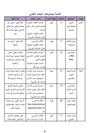 ‫ﻗﺎﺋﻣﺔ ﻣوﺿوﻋﺎت اﻟﺑﺣث اﻟﻌﻠﻣﻲ‬
            ‫آﻟﻳﺔ اﻟﺗﻧﻔﻳذ‬               ‫ﻣﺻﺎدر اﻟﺑﺣث‬                          ‫طرﻳﻘﺔ اﻟﺑﺣث‬   ‫اﻟﺻﻔﺣﺔ‬     ‫ع‬‫اﻟﻣوﺿو‬        ‫اﻟوﺣدة‬
  ‫ﻛﺗﺎﺑﺔ ﺗﻘرﻳر ﻻ ﻳزﻳد ﻋن‬      ‫- ﻛﺗـ ـ ــﺎب اﻟﺛﻘﺎﻓـ ـ ــﺔ اﻟﻌﻠﻣﻳـ ـ ــﺔ‬          ‫ﺗﻘرﻳر‬       ‫21‬         ‫اﻟدﻫون‬        ‫اﻷوﻟﻰ‬
 ‫ﺻﻔﺣﺔ ﻳﺣﺗوي ﻋﻠﻰ اﻟﻔرق‬        ‫ﻟﻠﺻف اﻟﺣﺎدي ﻋﺷر ﻋﻠـوم‬                                                 ‫اﻟﻣﺷﺑﻌﺔ وﻏﻳر‬
 ‫اﻷﺳﺎﺳﻲ ﺑﻳﻧﻬﻣﺎ وﻣﺛﺎﻝ ﻟﻛﻝ‬                                  ‫إﻧﺳﺎﻧﻳﺔ .‬                                  ‫اﻟﻣﺷﺑﻌﺔ‬
               ‫ﻣﻧﻬﺎ‬          ‫- ﻛﺗ ــﺎب اﻟﻛﻳﻣﻳ ــﺎء اﻟﺣﻳوﻳ ــﺔ‬
                              ‫)ﻋﻠﻲ اﻟﺷواﺑﻛﺔ وآﺧرون( .‬
  ‫ﻛﺗﺎﺑﺔ ﺗﻘرﻳر ﻻ ﻳزﻳد ﻋن‬               ‫- اﻟﻛﺗﺎب اﻟﻣدرﺳﻲ .‬                       ‫ﺗﻘرﻳر‬       ‫71‬      ‫ﻧﻣوذج اﻟﺗﻼؤم‬
              ‫ﺻﻔﺣﺔ‬           ‫- ﻛﺗ ــﺎب اﻟﻛﻳﻣﻳ ــﺎء اﻟﺣﻳوﻳ ــﺔ‬                                        ‫اﻟﻣﺳﺗﺣث‬
                              ‫)ﻋﻠﻲ اﻟﺷواﺑﻛﺔ وآﺧرون( .‬
   ‫ﻳﺗﺿﻣن اﻟﺗﻘرﻳر ﺟدوﻝ‬        ‫- ﻛﺗـ ـ ـ ــﺎب اﻟﻌﻠـ ـ ـ ــوم اﻟﻌﺎﻣـ ـ ـ ــﺔ‬      ‫ﺗﻘرﻳر‬       ‫02‬       ‫ﻣﻘﺎرﻧﺔ ﺑﻳن‬
‫ﻟﻠﺻـ ــف اﻟﻌﺎﺷـ ــر اﻷﺳﺎﺳـ ــﻲ اﻟﻣﻘﺎرﻧﺔ ﻣوﺿﺣﺎ ع اﻟﺳﻛر،‬
        ‫ﻧو‬                                                                                           ‫‪ DNA‬و‬
‫ﺷﻛﻝ اﻟﺳﻠﺳﻠﺔ، ع اﻟﻘواﻋد،‬
          ‫ﻧو‬                                   ‫اﻟﻔﺻﻝ اﻟﺛﺎﻧﻲ .‬                                         ‫‪RNA‬‬
             ‫واﻷﻫﻣﻳﺔ‬         ‫- ﻛﺗ ـ ــﺎب اﻟﻌﻠ ـ ــوم اﻟﺣﻳﺎﺗﻳ ـ ــﺔ‬
                                         ‫)إﺣﺳﺎن ﻣﺣﺎﺳﻧﺔ( .‬
‫- ﻣوﺳ ــوﻋﺔ ﺟﺳ ــم اﻹﻧﺳ ــﺎن ﻳﺗﺿﻣن اﻟﺑﺣث وﺻﻔﺎ ﻟﻣﺳﺎر‬                            ‫ﺑﺣث‬         ‫15‬      ‫اﻟدو ة اﻟدﻣوﻳﺔ‬
                                                                                                           ‫ر‬        ‫اﻟﺛﺎﻧﻳﺔ‬
   ‫ﻛﻝ دو ة ﻣﻊ اﻻﺳﺗﻌﺎﻧﺔ‬
               ‫ر‬              ‫"اﻟﻘﻠب واﻟدم" )ﺑرﻳﺎن ﻓﺎرد(.‬                                             ‫ى‬‫اﻟﻛﺑر‬
   ‫ﺑرﺳوﻣﺎت ﺗوﺿﺢ ذﻟك‬          ‫- ﻓﺳﻳوﻟوﺟﻳﺎ ﺟﺳم اﻹﻧﺳـﺎن‬                                                 ‫ى‬‫واﻟﺻﻐر‬
                                     ‫)ﻋﺎﻳدة ﻋﺑد اﻟﻬﺎدي( .‬
   ‫ﻳﺗﺿﻣن اﻟﺑﺣث اﻟﻔروق‬        ‫- ﻣوﺳ ــوﻋﺔ ﺟﺳ ــم اﻹﻧﺳ ــﺎن‬                      ‫ﺑﺣث‬         ‫45‬       ‫ﻣﻘﺎرﻧﺔ ﺑﻳن‬
‫"اﻟﻘﻠب واﻟدم" )ﺑرﻳﺎن ﻓﺎرد(. اﻷﺳﺎﺳﻳﺔ ﺑﻳن اﻟﺷرﻳﺎن واﻟورﻳد‬                                            ‫أﻧواع اﻷوﻋﻳﺔ‬
 ‫واﻟﺷﻌﻳ ة اﻟدﻣوﻳﺔ ﻣﻊ اﻟرﺳم‬
                  ‫ر‬          ‫- ﻓﺳﻳوﻟوﺟﻳﺎ ﺟﺳم اﻹﻧﺳـﺎن‬                                                  ‫اﻟدﻣوﻳﺔ‬
                                     ‫)ﻋﺎﻳدة ﻋﺑد اﻟﻬﺎدي( .‬
 ‫ﻻ ﻳزﻳد اﻟﺗﻘرﻳر ﻋن ﺻﻔﺣﺔ‬               ‫- اﻟﻛﺗﺎب اﻟﻣدرﺳﻲ .‬                       ‫ﺗﻘرﻳر‬       ‫06‬      ‫ﺗرﻛﻳب ئ‬
                                                                                                    ‫ﺟز‬
‫ﻳﺗﺿﻣن ﺗرﻛﻳب اﻟﻬﻳﻣوﻏﻠوﺑﻳن‬       ‫‪http://webcache.go‬‬                                                  ‫اﻟﻬﻳﻣوﻏﻠوﺑﻳن‬
       ‫وأﻫﻣﻳﺔ اﻟﺣدﻳد‬           ‫‪ogleusercontent.co‬‬
                                                                     ‫‪m‬‬
  ‫ﺗﻘرﻳر ﻳﺗﺿﻣن اﻷﺳﺑﺎب‬                  ‫- اﻟﻛﺗﺎب اﻟﻣدرﺳﻲ .‬                       ‫ﺗﻘرﻳر‬       ‫17‬      ‫ﻣرض ﺗﺻﻠب‬
  ‫واﻷﻋ اض واﻟﻣﺿﺎﻋﻔﺎت‬
              ‫ر‬              ‫- ﻛﺗـ ـ ــﺎب أﺳﺎﺳـ ـ ــﻳﺎت ﻋﻠ ـ ـ ــم‬                                   ‫اﻟﺷ اﻳﻳن‬
                                                                                                        ‫ر‬




        ‫ ‬
                                                                       ‫8‬
 