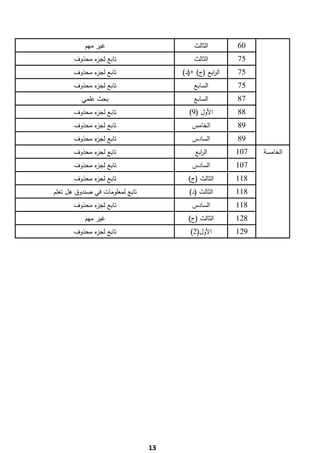 ‫ﻏﻳر ﻣﻬم‬                        ‫اﻟﺛﺎﻟث‬        ‫06‬
           ‫ﺗﺎﺑﻊ ء ﻣﺣذوف‬
                 ‫ﻟﺟز‬                          ‫اﻟﺛﺎﻟث‬        ‫57‬
           ‫ﺗﺎﺑﻊ ء ﻣﺣذوف‬
                 ‫ﻟﺟز‬                      ‫اﻟ اﺑﻊ )ج( +)د(‬
                                                     ‫ر‬      ‫57‬
           ‫ﺗﺎﺑﻊ ء ﻣﺣذوف‬
                 ‫ﻟﺟز‬                          ‫اﻟﺳﺎﺑﻊ‬        ‫57‬
              ‫ﺑﺣث ﻋﻠﻣﻲ‬                        ‫اﻟﺳﺎﺑﻊ‬        ‫78‬
           ‫ﺗﺎﺑﻊ ء ﻣﺣذوف‬
                 ‫ﻟﺟز‬                        ‫اﻷوﻝ )9(‬        ‫88‬
           ‫ﺗﺎﺑﻊ ء ﻣﺣذوف‬
                 ‫ﻟﺟز‬                         ‫اﻟﺧﺎﻣس‬         ‫98‬
           ‫ﺗﺎﺑﻊ ء ﻣﺣذوف‬
                 ‫ﻟﺟز‬                         ‫اﻟﺳﺎدس‬         ‫98‬
           ‫ﺗﺎﺑﻊ ء ﻣﺣذوف‬
                 ‫ﻟﺟز‬                           ‫اﻟ اﺑﻊ‬
                                                 ‫ر‬          ‫701‬   ‫اﻟﺧﺎﻣﺳﺔ‬
           ‫ﺗﺎﺑﻊ ء ﻣﺣذوف‬
                 ‫ﻟﺟز‬                         ‫اﻟﺳﺎدس‬         ‫701‬
           ‫ﺗﺎﺑﻊ ء ﻣﺣذوف‬
                 ‫ﻟﺟز‬                        ‫اﻟﺛﺎﻟث )ج(‬      ‫811‬
    ‫ﺗﺎﺑﻊ ﻟﻣﻌﻠوﻣﺎت ﻓﻲ ﺻﻧدوق ﻫﻝ ﺗﻌﻠم‬          ‫اﻟﺛﺎﻟث )د(‬      ‫811‬
           ‫ﺗﺎﺑﻊ ء ﻣﺣذوف‬
                 ‫ﻟﺟز‬                         ‫اﻟﺳﺎدس‬         ‫811‬
               ‫ﻏﻳر ﻣﻬم‬                      ‫اﻟﺛﺎﻟث )ج(‬      ‫821‬
           ‫ﺗﺎﺑﻊ ء ﻣﺣذوف‬
                 ‫ﻟﺟز‬                         ‫اﻷوﻝ)2(‬        ‫921‬




‫ ‬
                                     ‫31‬
 
