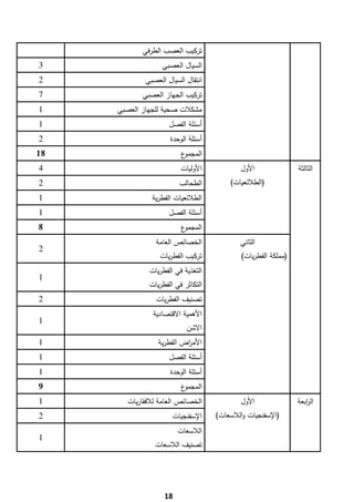 ‫ﺗرﻛﻳب اﻟﻌﺻب اﻟطرﻓﻲ‬
‫3‬                 ‫اﻟﺳﻳﺎﻝ اﻟﻌﺻﺑﻲ‬
‫2‬            ‫اﻧﺗﻘﺎﻝ اﻟﺳﻳﺎﻝ اﻟﻌﺻﺑﻲ‬
‫7‬           ‫ﺗرﻛﻳب اﻟﺟﻬﺎز اﻟﻌﺻﺑﻲ‬
‫1‬    ‫ﻣﺷﻛﻼت ﺻﺣﻳﺔ ﻟﻠﺟﻬﺎز اﻟﻌﺻﺑﻲ‬
‫1‬                    ‫أﺳﺋﻠﺔ اﻟﻔﺻﻝ‬
‫2‬                    ‫أﺳﺋﻠﺔ اﻟوﺣدة‬
‫81‬                       ‫ع‬‫اﻟﻣﺟﻣو‬
‫4‬                        ‫اﻷوﻟﻳﺎت‬           ‫اﻷوﻝ‬                ‫اﻟﺛﺎﻟﺛﺔ‬
‫2‬                        ‫اﻟطﺣﺎﻟب‬        ‫)اﻟطﻼﺋﻌﻳﺎت(‬
‫1‬              ‫اﻟطﻼﺋﻌﻳﺎت اﻟﻔطرﻳﺔ‬
‫1‬                    ‫أﺳﺋﻠﺔ اﻟﻔﺻﻝ‬
‫8‬                        ‫ع‬‫اﻟﻣﺟﻣو‬
                ‫اﻟﺧﺻﺎﺋص اﻟﻌﺎﻣﺔ‬             ‫اﻟﺛﺎﻧﻲ‬
‫2‬
                  ‫ﺗرﻛﻳب اﻟﻔطرﻳﺎت‬            ‫)ﻣﻣﻠﻛﺔ اﻟﻔطرﻳﺎت(‬
              ‫اﻟﺗﻐذﻳﺔ ﻓﻲ اﻟﻔطرﻳﺎت‬
‫1‬
              ‫اﻟﺗﻛﺎﺛر ﻓﻲ اﻟﻔطرﻳﺎت‬
‫2‬               ‫ﺗﺻﻧﻳف اﻟﻔطرﻳﺎت‬
               ‫اﻷﻫﻣﻳﺔ اﻻﻗﺗﺻﺎدﻳﺔ‬
‫1‬
                           ‫اﻻﺷن‬
‫1‬                ‫اﻷﻣ اض اﻟﻔطرﻳﺔ‬
                          ‫ر‬
‫1‬                    ‫أﺳﺋﻠﺔ اﻟﻔﺻﻝ‬
‫1‬                    ‫أﺳﺋﻠﺔ اﻟوﺣدة‬
‫9‬                        ‫ع‬‫اﻟﻣﺟﻣو‬
‫1‬      ‫اﻟﺧﺻﺎﺋص اﻟﻌﺎﻣﺔ ﻟﻼﻓﻘﺎرﻳﺎت‬            ‫اﻷوﻝ‬                ‫اﻟ اﺑﻌﺔ‬
                                                                  ‫ر‬
‫2‬                     ‫اﻹﺳﻔﻧﺟﻳﺎت‬     ‫)اﻹﺳﻔﻧﺟﻳﺎت واﻟﻼﺳﻌﺎت(‬
                        ‫اﻟﻼﺳﻌﺎت‬
‫1‬
                ‫ﺗﺻﻧﻳف اﻟﻼﺳﻌﺎت‬




 ‫ ‬
                   ‫81‬
 