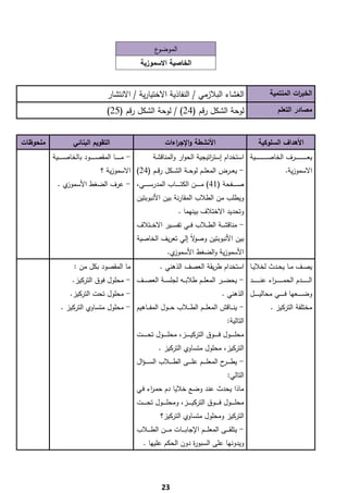 ‫ع‬‫اﻟﻣوﺿو‬
                                                               ‫اﻟﺧﺎﺻﻳﺔ اﻻﺳﻣوزﻳﺔ‬


                                           ‫اﻟﻐﺷﺎء اﻟﺑﻼزﻣﻲ / اﻟﻧﻔﺎذﻳﺔ اﻻﺧﺗﻳﺎرﻳﺔ / اﻻﻧﺗﺷﺎر‬                                                   ‫اﻟﺧﺑ ات اﻟﻣﻧﺗﻣﻳﺔ‬
                                                                                                                                                     ‫ر‬

                                           ‫ﻟوﺣﺔ اﻟﺷﻛﻝ رﻗم )42( / ﻟوﺣﺔ اﻟﺷﻛﻝ رﻗم )52(‬                                                           ‫ﻣﺻﺎدر اﻟﺗﻌﻠم‬



‫ﻣﻠﺣوظﺎت‬               ‫اﻟﺗﻘوﻳم اﻟﺑﻧﺎﺋﻲ‬                                         ‫اﻷﻧﺷطﺔ واﻹﺟ اءات‬
                                                                                 ‫ر‬                                                   ‫اﻷﻫداف اﻟﺳﻠوﻛﻳﺔ‬
          ‫- ﻣ ـ ـ ـ ــﺎ اﻟﻣﻘﺻ ـ ـ ـ ــود ﺑﺎﻟﺧﺎﺻ ـ ـ ـ ــﻳﺔ‬             ‫ﻳﻌـ ـ ـ ـ ـ ـ ـ ـ ـ ــرف اﻟﺧﺎﺻـ ـ ـ ـ ـ ـ ـ ـ ـ ــﻳﺔ اﺳﺗﺧدام إﺳﺗ اﺗﻳﺟﻳﺔ اﻟﺣوار واﻟﻣﻧﺎﻗﺷﺔ‬
                                                                                             ‫ر‬
                                       ‫- ﻳﻌ ــرض اﻟﻣﻌﻠ ــم ﻟوﺣ ــﺔ اﻟﺷ ــﻛﻝ رﻗ ــم )42( اﻻﺳﻣوزﻳﺔ ؟‬                                                 ‫اﻻﺳﻣوزﻳﺔ.‬
            ‫ي.‬‫ﺻـ ـ ـ ــﻔﺣﺔ )14( ﻣـ ـ ـ ــن اﻟﻛﺗـ ـ ـ ــﺎب اﻟﻣدرﺳـ ـ ـ ــﻲ، - ﻋرف اﻟﺿﻐط اﻷﺳﻣوز‬
                                                             ‫وﻳطﻠب ﻣن اﻟطﻼب اﻟﻣﻘﺎرﻧﺔ ﺑﻳن اﻷﻧﺑوﺑﺗﻳن‬
                                                                                       ‫وﺗﺣدﻳد اﻻﺧﺗﻼف ﺑﻳﻧﻬﻣﺎ .‬
                                                             ‫- ﻣﻧﺎﻗﺷ ــﺔ اﻟط ــﻼب ﻓ ــﻲ ﺗﻔﺳ ــﻳر اﻻﺧ ــﺗﻼف‬
                                                             ‫ﻻً إﻟﻲ ﺗﻌرﻳف اﻟﺧﺎﺻﻳﺔ‬‫ﺑﻳن اﻷﻧﺑوﺑﺗﻳن وﺻو‬
                                                                                ‫ي.‬‫اﻷﺳﻣوزﻳﺔ واﻟﺿﻐط اﻷﺳﻣوز‬
                       ‫ﻣﺎ اﻟﻣﻘﺻود ﺑﻛﻝ ﻣن :‬                                 ‫ﻳﺻــف ﻣــﺎ ﻳﺣــدث ﻟﺧﻼﻳــﺎ اﺳﺗﺧدام طرﻳﻘﺔ اﻟﻌﺻف اﻟذﻫﻧﻲ .‬
                      ‫اﻟـ ـ ـ ـ ـ ــدم اﻟﺣﻣ ـ ـ ـ ـ ـ ـ اء ﻋﻧـ ـ ـ ـ ـ ــد - ﻳﺣﺿ ــر اﻟﻣﻌﻠ ــم طﻼﺑ ــﻪ ﻟﺟﻠﺳ ــﺔ اﻟﻌﺻ ــف - ﻣﺣﻠوﻝ ﻓوق اﻟﺗرﻛﻳز.‬
                                                                                                          ‫ر‬
                    ‫- ﻣﺣﻠوﻝ ﺗﺣت اﻟﺗرﻛﻳز.‬                                                                          ‫وﺿـ ـ ـ ــﻌﻬﺎ ﻓـ ـ ـ ــﻲ ﻣﺣﺎﻟﻳـ ـ ـ ــﻝ اﻟذﻫﻧﻲ .‬
              ‫- ﻳﻧـ ــﺎﻗش اﻟﻣﻌﻠـ ــم اﻟطـ ــﻼب ﺣـ ــوﻝ اﻟﻣﻔـ ــﺎﻫﻳم - ﻣﺣﻠوﻝ ﻣﺗﺳﺎوي اﻟﺗرﻛﻳز .‬                                               ‫ﻣﺧﺗﻠﻔﺔ اﻟﺗرﻛﻳز .‬
                                                                                                                     ‫اﻟﺗﺎﻟﻳﺔ:‬
                                                             ‫ﻣﺣﻠ ـ ـ ــوﻝ ﻓـ ـ ـ ــوق اﻟﺗرﻛﻳـ ـ ـ ــز، ﻣﺣﻠـ ـ ـ ــوﻝ ﺗﺣـ ـ ـ ــت‬
                                                                          ‫اﻟﺗرﻛﻳز، ﻣﺣﻠوﻝ ﻣﺗﺳﺎوي اﻟﺗرﻛﻳز .‬
                                                             ‫- ﻳطـ ـ ـ ح اﻟﻣﻌﻠـ ـ ــم ﻋﻠـ ـ ــﻰ اﻟطـ ـ ــﻼب اﻟﺳ ـ ـ ـؤاﻝ‬
                                                                                                              ‫ـر‬
                                                                                                                     ‫اﻟﺗﺎﻟﻲ:‬
                                                             ‫ﻣﺎذا ﻳﺣدث ﻋﻧد وﺿﻊ ﺧﻼﻳﺎ دم ﺣﻣـ اء ﻓـﻲ‬
                                                                  ‫ر‬
                                                             ‫ﻣﺣﻠـ ـ ــوﻝ ﻓ ـ ـ ــوق اﻟﺗرﻛﻳ ـ ـ ــز، وﻣﺣﻠ ـ ـ ــوﻝ ﺗﺣ ـ ـ ــت‬
                                                                           ‫اﻟﺗرﻛﻳز وﻣﺣﻠوﻝ ﻣﺗﺳﺎوي اﻟﺗرﻛﻳز؟‬
                                                             ‫- ﻳﺗﻠﻘ ـ ــﻰ اﻟﻣﻌﻠ ـ ــم اﻹﺟﺎﺑ ـ ــﺎت ﻣ ـ ــن اﻟط ـ ــﻼب‬
                                                                 ‫وﻳدوﻧﻬﺎ ﻋﻠﻰ اﻟﺳﺑو ة دون اﻟﺣﻛم ﻋﻠﻳﻬﺎ .‬
                                                                                   ‫ر‬




     ‫ ‬
                                                                            ‫32‬
 