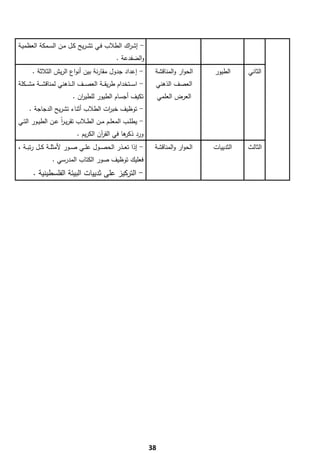 ‫- إﺷ اك اﻟطﻼب ﻓـﻲ ﺗﺷـرﻳﺢ ﻛـﻝ ﻣـن اﻟﺳـﻣﻛﺔ اﻟﻌظﻣﻳـﺔ‬
                                           ‫ر‬
                                               ‫واﻟﺿﻔدﻋﺔ .‬
      ‫- إﻋداد ﺟدوﻝ ﻣﻘﺎرﻧﺔ ﺑﻳن أﻧواع اﻟرﻳش اﻟﺛﻼﺛﺔ .‬              ‫اﻟﺣوار واﻟﻣﻧﺎﻗﺷﺔ‬   ‫اﻟطﻳور‬     ‫اﻟﺛﺎﻧﻲ‬
‫- اﺳ ــﺗﺧدام طرﻳﻘ ــﺔ اﻟﻌﺻ ــف اﻟ ــذﻫﻧﻲ ﻟﻣﻧﺎﻗﺷ ــﺔ ﻣﺷ ــﻛﻠﺔ‬    ‫اﻟﻌﺻف اﻟذﻫﻧﻲ‬
                          ‫ﺗﻛﻳف أﺟﺳﺎم اﻟطﻳور ﻟﻠطﻳ ان .‬
                             ‫ر‬                                      ‫اﻟﻌرض اﻟﻌﻠﻣﻲ‬
     ‫- ﺗوظﻳف ﺧﺑ ات اﻟطﻼب أﺛﻧﺎء ﺗﺷرﻳﺢ اﻟدﺟﺎﺟﺔ .‬
                                  ‫ر‬
‫- ﻳطﻠــب اﻟﻣﻌﻠــم ﻣــن اﻟط ـﻼب ﺗﻘرﻳ ـر ﻋــن اﻟطﻳــور اﻟﺗــﻲ‬
                     ‫اً‬
                            ‫ورد ﻫﺎ ﻓﻲ اﻟﻘ آن اﻟﻛرﻳم .‬
                                      ‫ر‬         ‫ذﻛر‬
‫- إذا ﺗﻌــذر اﻟﺣﺻــوﻝ ﻋﻠــﻲ ﺻــور ﻷﻣﺛﻠــﺔ ﻛــﻝ رﺗﺑــﺔ ،‬         ‫اﻟﺣوار واﻟﻣﻧﺎﻗﺷﺔ‬   ‫اﻟﺛدﻳﻳﺎت‬   ‫اﻟﺛﺎﻟث‬
                ‫ﻓﻌﻠﻳك ﺗوظﻳف ﺻور اﻟﻛﺗﺎب اﻟﻣدرﺳﻲ .‬
       ‫- اﻟﺗرﻛﻳز ﻋﻠﻰ ﺛدﻳﻳﺎت اﻟﺑﻳﺋﺔ اﻟﻔﻠﺳطﻳﻧﻳﺔ .‬




         ‫ ‬
                                                               ‫83‬
 