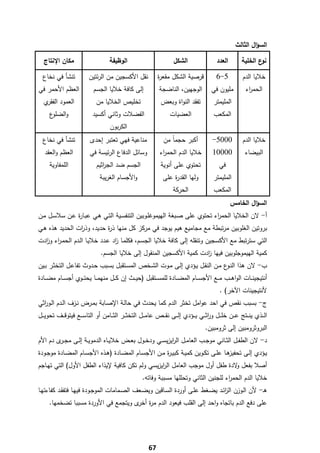 ‫اﻟﺳؤاﻝ اﻟﺛﺎﻟث‬

     ‫ﻣﻛﺎن اﻹﻧﺗﺎج‬                    ‫اﻟوظﻳﻔﺔ‬                          ‫اﻟﺷﻛﻝ‬                  ‫اﻟﻌدد‬       ‫ع اﻟﺧﻠﻳﺔ‬‫ﻧو‬

     ‫ﺗﻧﺷﺄ ﻓﻲ ﻧﺧﺎع‬         ‫ﻧﻘﻝ اﻷﻛﺳﺟﻳن ﻣن اﻟرﺋﺗﻳن‬              ‫ﻗرﺻﻳﺔ اﻟﺷﻛﻝ ﻣﻘﻌ ة‬
                                                              ‫ر‬                            ‫5-6‬           ‫ﺧﻼﻳﺎ اﻟدم‬
    ‫اﻟﻌظم اﻷﺣﻣر ﻓﻲ‬          ‫إﻟﻰ ﻛﺎﻓﺔ ﺧﻼﻳﺎ اﻟﺟﺳم‬               ‫اﻟوﺟﻬﻳن، اﻟﻧﺎﺿﺟﺔ‬           ‫ﻣﻠﻳون ﻓﻲ‬          ‫اﻟﺣﻣ اء‬
                                                                                                            ‫ر‬
     ‫ي‬‫اﻟﻌﻣود اﻟﻔﻘر‬           ‫ﺗﺧﻠﻳص اﻟﺧﻼﻳﺎ ﻣن‬                   ‫ﺗﻔﻘد اﻟﻧواة وﺑﻌض‬           ‫اﻟﻣﻠﻳﻣﺗر‬
       ‫ع‬‫واﻟﺿﻠو‬              ‫اﻟﻔﺿﻼت وﺛﺎﻧﻲ أﻛﺳﻳد‬                     ‫اﻟﻌﺿﻳﺎت‬                ‫اﻟﻣﻛﻌب‬
                                    ‫اﻟﻛرﺑون‬
     ‫ﺗﻧﺷﺄ ﻓﻲ ﻧﺧﺎع‬         ‫ﻣﻧﺎﻋﻳﺔ ﻓﻬﻲ ﺗﻌﺗﺑر إﺣدى‬                 ‫أﻛﺑر ﺣﺟﻣﺎً ﻣن‬            ‫0005-‬           ‫ﺧﻼﻳﺎ اﻟدم‬
      ‫اﻟﻌظم واﻟﻌﻘد‬        ‫وﺳﺎﺋﻝ اﻟدﻓﺎع اﻟرﺋﻳﺳﺔ ﻓﻲ‬             ‫ﺧﻼﻳﺎ اﻟدم اﻟﺣﻣ اء‬
                                                               ‫ر‬                         ‫00001‬            ‫اﻟﺑﻳﺿﺎء‬
        ‫اﻟﻠﻣﻔﺎوﻳﺔ‬            ‫اﻟﺟﺳم ﺿد اﻟﺟ اﺛﻳم‬
                                ‫ر‬                              ‫ﺗﺣﺗوي ﻋﻠﻰ أﻧوﻳﺔ‬               ‫ﻓﻲ‬
                               ‫واﻷﺟﺳﺎم اﻟﻐرﻳﺑﺔ‬                  ‫وﻟﻬﺎ اﻟﻘد ة ﻋﻠﻰ‬
                                                                    ‫ر‬                     ‫اﻟﻣﻠﻳﻣﺗر‬
                                                                     ‫اﻟﺣرﻛﺔ‬               ‫اﻟﻣﻛﻌب‬
                                                                                                    ‫اﻟﺳؤاﻝ اﻟﺧﺎﻣس‬
‫أ- ﻻن اﻟﺧﻼﻳﺎ اﻟﺣﻣ اء ﺗﺣﺗوي ﻋﻠﻰ ﺻـﺑﻐﺔ اﻟﻬﻳﻣوﻏﻠـوﺑﻳن اﻟﺗﻧﻔﺳـﻳﺔ اﻟﺗـﻲ ﻫـﻲ ﻋﺑـﺎ ة ﻋـن ﺳﻼﺳـﻝ ﻣـن‬
              ‫ر‬                                                         ‫ر‬
‫ﺑروﺗﻳن اﻟﻐﻠوﺑﻳن ﻣرﺗﺑطﺔ ﻣﻊ ﻣﺟﺎﻣﻳﻊ ﻫﻳم ﻳوﺟد ﻓﻲ ﻣرﻛز ﻛﻝ ﻣﻧﻬﺎ ذ ة ﺣدﻳد، وذ ات اﻟﺣدﻳد ﻫذﻩ ﻫـﻲ‬
                ‫ر‬          ‫ر‬
‫اﻟﺗﻲ ﺳﺗرﺗﺑط ﻣﻊ اﻷﻛﺳﺟﻳن وﺗﻧﻘﻠﻪ إﻟﻰ ﻛﺎﻓﺔ ﺧﻼﻳﺎ اﻟﺟﺳـم، ﻓﻛﻠﻣـﺎ اد ﻋـدد ﺧﻼﻳـﺎ اﻟـدم اﻟﺣﻣـ اء و ادت‬
  ‫ر ز‬                            ‫ز‬
                                ‫ﻛﻣﻳﺔ اﻟﻬﻳﻣوﺟﻠوﺑﻳن ﻓﻳﻬﺎ ادت ﻛﻣﻳﺔ اﻷﻛﺳﺟﻳن اﻟﻣﻧﻘوﻝ إﻟﻰ ﺧﻼﻳﺎ اﻟﺟﺳم.‬
                                                                       ‫ز‬
‫ب- ﻻن ﻫذا اﻟﻧ ع ﻣـن اﻟﻧﻘـﻝ ﻳـؤدي إﻟـﻰ ﻣـوت اﻟﺷـﺧص اﻟﻣﺳـﺗﻘﺑﻝ ﺑﺳـﺑب ﺣـدوث ﺗﻔﺎﻋـﻝ اﻟﺗﺧﺛـر ﺑـﻳن‬
                                                                             ‫ـو‬
‫أﻧﺗﻳﺟﻳﻧ ــﺎت اﻟواﻫ ــب ﻣ ــﻊ اﻷﺟﺳ ــﺎم اﻟﻣﺿ ــﺎدة ﻟﻠﻣﺳ ــﺗﻘﺑﻝ )ﺣﻳ ــث إن ﻛ ــﻝ ﻣﻧﻬﻣ ــﺎ ﻳﺣﺗ ــوي أﺟﺳ ــﺎم ﻣﺿ ــﺎدة‬
                                                                                             ‫ﻷﻧﺗﻳﺟﻳﻧﺎت اﻵﺧر( .‬
‫ج- ﺑﺳﺑب ﻧﻘص ﻓﻲ اﺣد ﻋواﻣﻝ ﺗﺧﺛر اﻟدم ﻛﻣﺎ ﻳﺣدث ﻓﻲ ﺣﺎﻟـﺔ اﻹﺻـﺎﺑﺔ ﺑﻣـرض ﻧـزف اﻟـدم اﻟـو اﺛﻲ‬
  ‫ر‬
‫اﻟ ــذي ﻳﻧ ــﺗﺞ ﻋ ــن ﺧﻠ ــﻝ ورﺛ ــﻲ ﻳ ــؤدي إﻟ ــﻰ ﻧﻘ ــص ﻋﺎﻣ ــﻝ اﻟﺗﺧﺛ ــر اﻟﺛ ــﺎﻣن أو اﻟﺗﺎﺳ ــﻊ ﻓﻳﺗوﻗ ــف ﺗﺣوﻳ ــﻝ‬
                                                                                       ‫ا‬
                                                                                      ‫اﻟﺑروﺛروﻣﺑﻳن إﻟﻰ ﺛروﻣﺑﻳن.‬
‫د- ﻻن اﻟطﻔــﻝ اﻟﺛــﺎﻧﻲ ﻣوﺟــب اﻟﻌﺎﻣــﻝ اﻟ اﻳزﻳﺳــﻲ ودﺧــوﻝ ﺑﻌــض ﺧﻼﻳــﺎﻩ اﻟدﻣوﻳــﺔ إﻟــﻰ ﻣﺟـ ى دم اﻷم‬
        ‫ـر‬                                                ‫ر‬
‫ﻫــﺎ ﻋﻠــﻰ ﺗﻛــوﻳن ﻛﻣﻳــﺔ ﻛﺑﻳـ ة ﻣــن اﻷﺟﺳــﺎم اﻟﻣﺿــﺎدة )ﻫــذﻩ اﻷﺟﺳــﺎم اﻟﻣﺿــﺎدة ﻣوﺟــودة‬
                                                           ‫ر‬                              ‫ﻳــؤدي إﻟــﻰ ﺗﺣﻔﻳز‬
‫أﺻﻼ ﺑﻔﻌﻝ ﻻدة طﻔﻝ أوﻝ ﻣوﺟب اﻟﻌﺎﻣﻝ اﻟ اﻳزﻳﺳﻲ وﻟم ﺗﻛن ﻛﺎﻓﻳﺔ ﻹﻳذاء اﻟطﻔﻝ اﻷوﻝ( اﻟﺗﻲ ﺗﻬـﺎﺟم‬
                                                 ‫ر‬                           ‫و‬
                                                     ‫ﺧﻼﻳﺎ اﻟدم اﻟﺣﻣ اء ﻟﻠﺟﻧﻳن اﻟﺛﺎﻧﻲ وﺗﺣﻠﻠﻬﺎ ﻣﺳﺑﺑﺔ وﻓﺎﺗﻪ.‬
                                                                                         ‫ر‬
‫ﻫـ- ﻷن اﻟـوزن اﻟزﺋـد ﻳﺿـﻐط ﻋﻠـﻰ أوردة اﻟﺳـﺎﻗﻳن وﻳﺿـﻌف اﻟﺻـﻣﺎﻣﺎت اﻟﻣوﺟـودة ﻓﻳﻬـﺎ ﻓﺗﻔﻘـد ﻛﻔﺎءﺗﻬـﺎ‬
                                                                              ‫ا‬
       ‫ﻋﻠﻰ دﻓﻊ اﻟدم ﺑﺎﺗﺟﺎﻩ واﺣد إﻟﻰ اﻟﻘﻠب ﻓﻳﻌود اﻟدم ﻣ ة ى وﻳﺗﺟﻣﻊ ﻓﻲ اﻷوردة ﻣﺳﺑﺑﺎ ﺗﺿﺧﻣﻬﺎ.‬
                                       ‫ر أﺧر‬




‫ ‬
                                                         ‫76‬
 