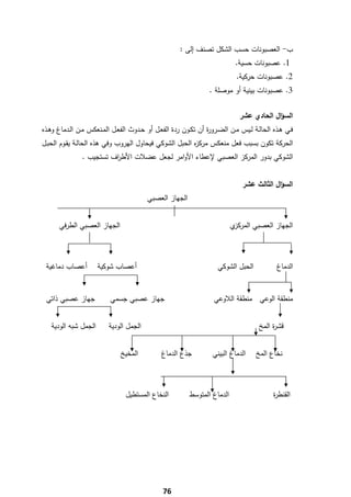 ‫ب- اﻟﻌﺻﺑوﻧﺎت ﺣﺳب اﻟﺷﻛﻝ ﺗﺻﻧف إﻟﻰ :‬
                                                                                    ‫1. ﻋﺻﺑوﻧﺎت ﺣﺳﻳﺔ.‬
                                                                                     ‫2. ﻋﺻﺑوﻧﺎت ﺣرﻛﻳﺔ.‬
                                                                         ‫3. ﻋﺻﺑوﻧﺎت ﺑﻳﻧﻳﺔ أو ﻣوﺻﻠﺔ .‬


                                                                                      ‫اﻟﺳؤاﻝ اﻟﺣﺎدي ﻋﺷر‬
‫ﻓــﻲ ﻫــذﻩ اﻟﺣﺎﻟــﺔ ﻟــﻳس ﻣــن اﻟﺿــرو ة أن ﺗﻛــون ردة اﻟﻔﻌــﻝ أو ﺣـدوث اﻟﻔﻌــﻝ اﻟﻣــﻧﻌﻛس ﻣــن اﻟــدﻣﺎغ وﻫــذﻩ‬
                                                                      ‫ر‬
‫اﻟﺣرﻛﺔ ﺗﻛون ﺑﺳﺑب ﻓﻌﻝ ﻣﻧﻌﻛس ﻣرﻛ ﻩ اﻟﺣﺑﻝ اﻟﺷوﻛﻲ ﻓﻳﺣﺎوﻝ اﻟﻬروب وﻓﻲ ﻫذﻩ اﻟﺣﺎﻟـﺔ ﻳﻘـوم اﻟﺣﺑـﻝ‬
                                                        ‫ز‬
                 ‫اﻟﺷوﻛﻲ ﺑدور اﻟﻣرﻛز اﻟﻌﺻﺑﻲ ﻹﻋطﺎء اﻷواﻣر ﻟﺟﻌﻝ ﻋﺿﻼت اﻷط اف ﺗﺳﺗﺟﻳب .‬
                           ‫ر‬


                                                                                       ‫اﻟﺳؤاﻝ اﻟﺛﺎﻟث ﻋﺷر‬
                                              ‫اﻟﺟﻬﺎز اﻟﻌﺻﺑﻲ‬


       ‫اﻟﺟﻬﺎز اﻟﻌﺻﺑﻲ اﻟطرﻓﻲ‬                                                       ‫ي‬‫اﻟﺟﻬﺎز اﻟﻌﺻﺑﻲ اﻟﻣرﻛز‬



    ‫أﻋﺻﺎب دﻣﺎﻏﻳﺔ‬        ‫أﻋﺻﺎب ﺷوﻛﻳﺔ‬                                          ‫اﻟﺣﺑﻝ اﻟﺷوﻛﻲ‬              ‫اﻟدﻣﺎغ‬


    ‫ﺟﻬﺎز ﻋﺻﺑﻲ ذاﺗﻲ‬           ‫ﺟﻬﺎز ﻋﺻﺑﻲ ﺟﺳﻣﻲ‬                                ‫ﻣﻧطﻘﺔ اﻟوﻋﻲ ﻣﻧطﻘﺔ اﻟﻼوﻋﻲ‬


     ‫اﻟﺟﻣﻝ ﺷﺑﻪ اﻟودﻳﺔ‬        ‫اﻟﺟﻣﻝ اﻟودﻳﺔ‬                                                      ‫ﻗﺷ ة اﻟﻣﺦ‬
                                                                                                    ‫ر‬


                                  ‫اﻟﻣﺧﻳﺦ‬            ‫ﺟذع اﻟدﻣﺎغ‬            ‫اﻟدﻣﺎغ اﻟﺑﻳﻧﻲ‬      ‫ﻧﺧﺎع اﻟﻣﺦ‬



                                    ‫اﻟﻧﺧﺎع اﻟﻣﺳﺗطﻳﻝ‬             ‫اﻟدﻣﺎغ اﻟﻣﺗوﺳط‬                       ‫اﻟﻘﻧط ة‬
                                                                                                     ‫ر‬




‫ ‬
                                                     ‫67‬
 