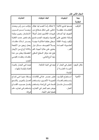 ‫اﻟﺳؤاﻝ اﻟﺛﺎﻧﻲ ﻋﺷر‬
              ‫اﻟﺣﺷ ات‬
               ‫ر‬                                             ‫اﻟﺟﻠد ﺷوﻛﻳﺎت‬                                         ‫اﻟرﺧوﻳﺎت‬                         ‫وﺟﻪ‬
                                                                                                                                                  ‫اﻟﻣﻘﺎرﻧﺔ‬
‫ﺟﺳ ــﻣﻬﺎ ط ـ ي ﺛﻼﺛﻳ ــﺔ ﻻ ﺗﻣﺗﻠــك رﺳـﺎً ﻟﻠﺟﺳــم ﻟﻬــﺎ ﻫﻳﻛــﻝ ﻳﺗرﻛـ ــب ﻣـ ــن أس وﻳﺣﻣـ ــﻝ‬
           ‫ر‬                                           ‫أ‬                     ‫ـر‬                                                                   ‫اﻟﺗرﻛﻳب‬
‫اﻟطﺑﻘ ـ ـ ـ ـ ـ ـ ــﺎت ﺣﻘﻳﻘ ـ ـ ـ ـ ـ ـ ــﺔ داﺧﻠــﻲ ﻋﻠــﻰ ﺷــﻛﻝ ﺻــﻔﺎﺋﺢ ﻣــن زوﺟ ـ ـ ـ ـ ـ ـ ـ ـﺎً ﻣـ ـ ـ ـ ـ ـ ـ ــن ﻗـ ـ ـ ـ ـ ـ ـ ــرون‬
‫اﻟﺗﺟوﻳف ﻟﻬﺎ أﺻـداف ﻛرﺑوﻧﺎت اﻟﻛﺎﻟﺳﻳوم ﺗﺣﻣﻝ أﺷواﻛﺎً اﻻﺳﺗﺷ ــﻌﺎر وﻋﻳ ــون ﻣرﻛﺑ ــﺔ‬
‫ﺻ ــﻠﺑﺔ، ﺗﺣﺗ ــوي ﻋﻠ ــﻰ ﻗﺻــﻳ ة، وﺗﺟوﻳــف اﻟﺟﺳــم ﻣﺗﺳــﻊ وﻓــم ﻣﺗﺣــور ﺣﺳــب اﻟﺗﻐذﻳــﺔ‬
                                                       ‫ر‬
‫ﺗ اﻛﻳب رﺋﻳﺳـﺔ: اﻟﻛﺗﻠـﺔ ﻣ ـ ــﺑطن ﺑطﺑﻘ ـ ــﺔ طﻼﺋﻳ ـ ــﺔ ﻣﻬدﺑ ـ ــﺔ وﺻ ـ ـ ـ ــدر ﺛ ـ ـ ـ ــﻼث ﺣﻠﻘ ـ ـ ـ ــﺎت‬
                                                                                                        ‫ر‬
‫اﻟﺣﺷـ ـ ـ ــوﻳﺔ، اﻟﻌﺑـ ـ ـ ــﺎءة، ﻳﻣـ ـ ـ ـ ــﻸ اﻟﺗﺟوﻳـ ـ ـ ـ ــف ﺳـ ـ ـ ـ ــﺎﺋﻝ دوار ﻳﺣﻣﻝ زوﺟﻳن ﻣن اﻷﺟﻧﺣﺔ‬
‫ﻳﺣﺗــوي ﻋﻠــﻰ ﺧﻼﻳــﺎ أﻣﻳﺑﻳــﺔ، اﻟﻔــم وﺛﻼﺛ ــﺔ أزواج ﻣ ــن اﻷرﺟ ــﻝ‬                                                                ‫اﻟﻘدم .‬
‫ﻳﻘــﻊ ﻋﻧــد ﻣرﻛــز اﻟﺳــطﺢ اﻟﺳــﻔﻠﻲ اﻟﻣﻔﺻــﻠﻳﺔ وﺑطــن ﻣــن ﻋــدة‬
‫ﺣﻠﻘـ ـ ـ ــﺎت وﻏطـ ـ ـ ــﺎء ﻛﺗﻳﻧـ ـ ـ ــﻲ‬                             ‫وﻟﻬﺎ ع ﻟﻠﻣﺷﻲ.‬
                                                                             ‫أذر‬
                               ‫ﻟﻠﺟﺳم.‬
‫ﺗوﺟـ ــد ﻓـ ــﻲ اﻟﺑﺣـ ــﺎر واﻟﻣﻳـ ــﺎﻩ‬                       ‫ﻣﻛﺎن اﻟوﺟود ﺗﻌــﻳش ﻓــﻲ اﻟﺑﺣــﺎر أو ﺗوﺟد ﻓﻲ اﻟﻣﻳﺎﻩ اﻟﻣﺎﻟﺣﺔ.‬
      ‫اﻟﻌذﺑﺔ واﻟﻳﺎﺑﺳﺔ واﻟﻬواء.‬                                                                         ‫اﻟﻣﻳـ ـ ـ ـ ـ ــﺎﻩ اﻟﻌذﺑـ ـ ـ ـ ـ ــﺔ أو‬
                                                                                                                                ‫اﻟﻳﺎﺑﺳﺔ.‬
‫اﺳ ـ ـ ـ ـ ــﺗﺧ اج اﻟﻠؤﻟ ـ ـ ـ ـ ــؤ، ﺗﻌﺗﺑ ــر ﻣﺻ ــدر ﻏ ــذاﺋﻲ ﻟﻠﻛﺎﺋﻧ ــﺎت ﻳﺳـ ـ ــﺗﻔﺎد ﻣﻧﻬـ ـ ــﺎ ﻓـ ـ ــﻲ إﻧﺗـ ـ ــﺎج‬
                                                                                                       ‫ر‬                                          ‫اﻷﻫﻣﻳﺔ‬
‫وﺗﺳـ ـ ـ ـ ـ ــﺗﺧدم ﻛﻐـ ـ ـ ـ ـ ــذاء اﻟﺑﺣرﻳـ ـ ـ ـ ــﺔ اﻷﺧ ـ ـ ـ ـ ـ ى، وﺗﺳـ ـ ـ ـ ــﺗﺧدم اﻟﻌﺳـ ـ ــﻝ واﻟﺣرﻳـ ـ ــر واﻟﺷـ ـ ــﻣﻊ‬
                                                           ‫ر‬
‫ﻟﻺﻧﺳ ـ ـ ـ ـ ـ ـ ـ ــﺎن ﻣﺛ ـ ـ ـ ـ ـ ـ ـ ــﻝ ﻛﺳـ ــﻣﺎد ﻓـ ــﻲ اﻟزرﻋـ ــﺔ، وﺗﺳـ ــﺗﺧدم وﻧﻘـ ـ ـ ـ ـ ــﻝ ﺣﺑـ ـ ـ ـ ـ ــوب اﻟﻠﻘـ ـ ـ ـ ـ ــﺎح‬
                                                                        ‫ا‬
‫ﺑﻳــوض ﻧﺟــم اﻟﺑﺣــر ﻓــﻲ اﻟﺗﺟــﺎرب وﺗﺳ ــﺗﺧدم ﻓ ــﻲ ﺗﺟ ــﺎرب ﻋﻠ ــم‬                                                            ‫اﻟﺣﺑﺎر.‬
                                ‫اﻟو اﺛﺔ.‬
                                   ‫ر‬                                ‫ﻛﻌﻣﻠﻳﺔ ﻟﻌﻠم اﻷﺟﻧﺔ.‬




‫ ‬
                                                                               ‫39‬
 