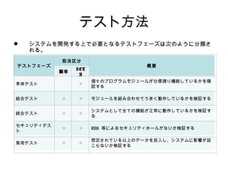 テスト方法 システムを開発する上で必要となるテストフェーズは次のように分類される。 テストフェーズ 担当区分 概要 顧客 SETA 単体テスト ○ 個々のプログラムモジュールが仕様通り機能しているかを確認する 結合テスト ○ ○ モジュールを組み合わせてうまく動作しているかを検証する 統合テスト ○ ○ システムとして全ての機能が正常に動作しているかを検証する セキュリティテスト ○ ○ XSS  等によるセキュリティホールがないか検証する 負荷テスト ○ ○ 想定されている以上のデータを投入し、システムに影響が起こらないか検証する 
