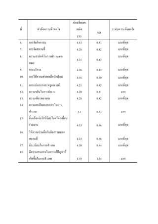 ค่าเฉลี่ยเลข
ที่           หัวข้อความพึงพอใจ               คณิต               ระดับความพึงพอใจ
                                                          SD
                                              (x )
6.    การจัดกิจกรรม                           4.43        0.83       มากที่สุด
7.    การจัดสถานที่                           4.28        0.82       มากที่สุด
8.    ความสามัคคีในการทางานของ                                       มากที่สุด
                                              4.31        0.83
      คณะ
9.    การบริการ                               4.26        0.82       มากที่สุด
10.   การให้ความช่วยเหลือนักเรียน             4.16        0.90       มากที่สุด
11.   การแบ่งเบาภาระครูอาจารย์                4.21        0.82       มากที่สุด
12.   ความขยันในการทางาน                      4.20        0.81         มาก
13.   ความเพียรพยายาม                         4.28        0.82       มากที่สุด
14.   ความละเอียดรอบคอบในการ
      ทางาน                                    4.1        0.93         มาก
15.   ยิ้มแย้งแจ่มใสมีมิตรไมตรีต่อเพื่อน
      ร่วมงาน                                 4.33        0.96       มากที่สุด
16.   ให้ความร่วมมือกับกิจกรรมนอก
      สถานที่                                 4.23        0.96       มากที่สุด
17.   มีระเบียบในการทางาน                     4.30        0.94       มากที่สุด
18.   มีความสามารถในการแก้ปัญหาที่
      เกิดขึ้นในการทางาน                      4.18        1.14         มาก
 