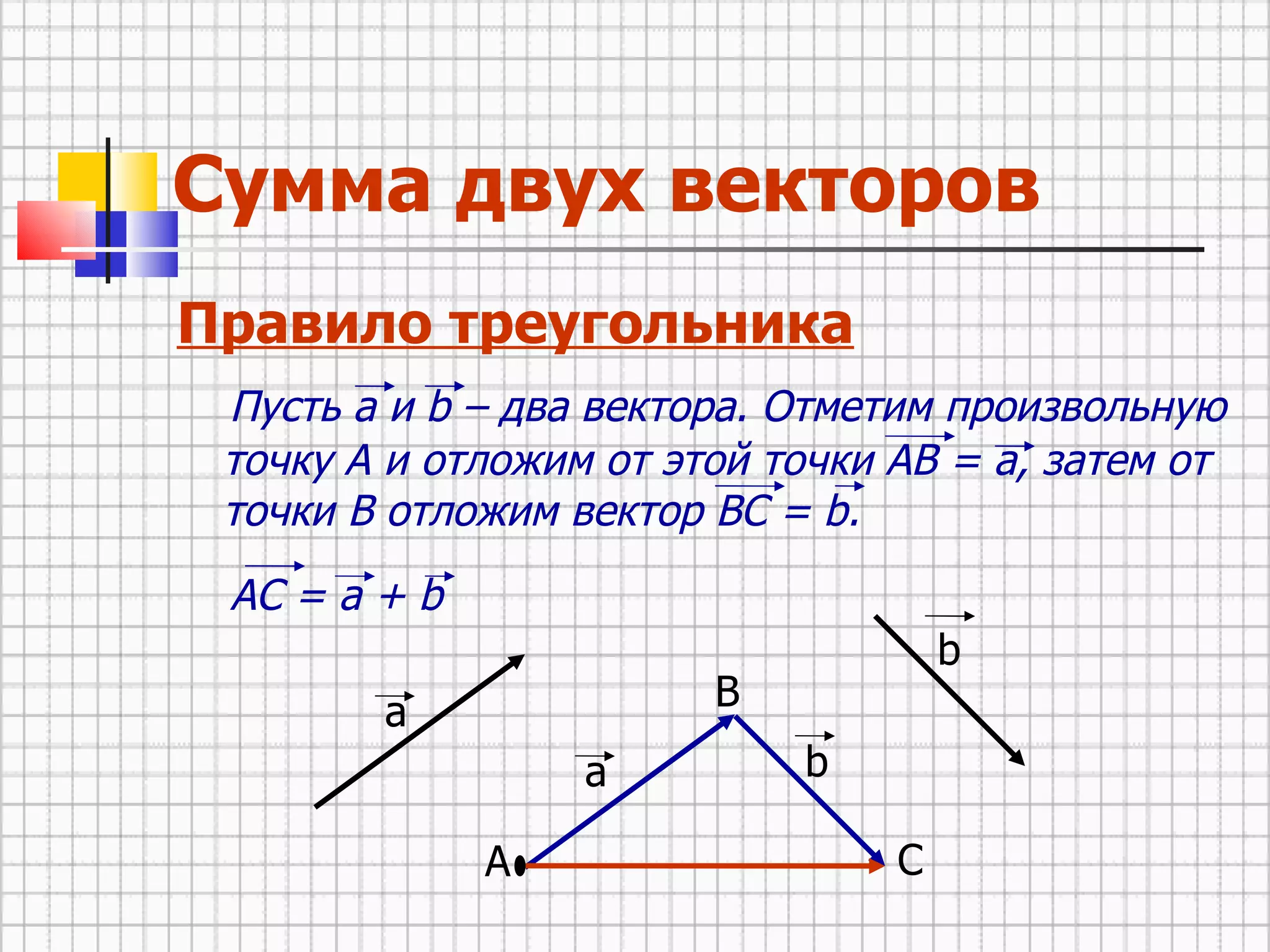 Сумма двух векторов Правило треугольника Пусть а и b – два вектора. Отметим произвольную точку А и отложим от этой точки АВ = а, затем от точки В отложим вектор ВС = b. АС = а + b a b A a b B C 
