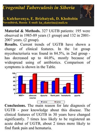 Urogenital Tuberculosis in Siberia

E. Kulchavenya, E. Brizhatyuk, D. Kholtobin
Novosibirsk, Russia E-mail: ku_ekaterina@mail.ru

 Material & Methods. 327 UGTB patients: 195 were
 observed in 1985-89 years (1 group) and 132 in 2001-
 2007 years. (2 group).
 Results. Current trends of UGTB have shown a
 change of clinical features. In the 1st group
 mycobacteriuria was found in 84.5%, in 2nd group -
 has decreased up to 44.0%, mostly because of
 widespread using of antibiotics. Comparison of
 symptoms is shown in the Table.
      100

       80

       60

       40

       20

        0
            MBT+   obscure   dysuria    flank pain hematuria   pyuria
                    course
                              1 group        2 group


 Conclusions. The main reason for late diagnosis of
 UGTB - poor knowledge about this disease. The
 clinical features of UGTB in 30 years have changed
 significantly. 7 times less likely to be registered an
 acute debut of UGTB, about 2 times more likely to
 find flank pain and hematuria.
 