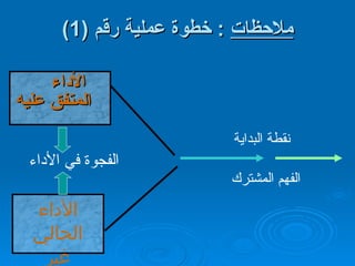 ملاحظات   :  خطوة عملية رقم  (1) الأداء  المتفق عليه الأداء الحالي غير المقبول نقطة البداية الفهم المشترك   الفجوة في الأداء 