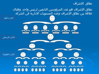 نطاق الإشراف نطاق الإشراف هو عدد المرؤوسين التابعين لرئيس واحد .  وهناك علاقة بين نطاق الإشراف وعدد المستويات الإدارية في الشركة .  الإدارة العليا الإدارة الوسطى الإدارة التنفيذية 