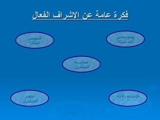 فكرة عامة عن الإشراف الفعال وضع معايير أداء مقننة التفويض الفعال محاسبة المقصرين الإشادة بالأداء تحفيز المتميزين 