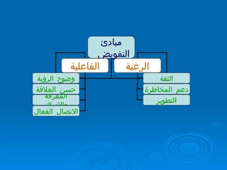 مبادئ التفويض  الفاعلية الرغبة الثقة التطوير دعم المخاطرة وضوح الرؤية المعرفة والإدراك حسن العلاقة الاتصال الفعال 