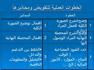 الخطوات العملية للتفويض ومحاذيرها الخطوة المحاذير 1 وضح / اشرح الصورة الكلية للعمل المراد إنجازه  . 1 إهمال توضيح الصورة الكلية 2 وضح / اشرح المحصلة النهائية المراد الوصول إليها 2 إهمال المحصلة النهائية 3 حدد القيود المصاحبة  (  الوقت المتاح ، الموارد ، الأمور المالية  )  الخ  .... 3 الخلط بين التدعيم والتدخل . التضليل والمعلومات الناقصة . 