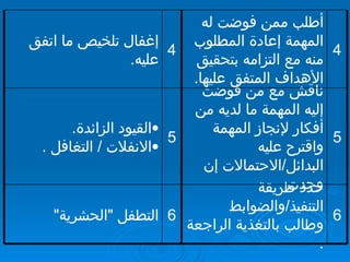 4 أطلب ممن فوضت له المهمة إعادة المطلوب منه مع التزامه بتحقيق الأهداف المتفق عليها . 4 إغفال تلخيص ما اتفق عليه . 5 ناقش مع من فوضت إليه المهمة ما لديه من أفكار لإنجاز المهمة واقترح عليه البدائل / الاحتمالات إن وجدت  . 5 القيود الزائدة . الانفلات  /  التغافل  . 6 حدد طريقة التنفيذ / والضوابط وطالب بالتغذية الراجعة  . 6 التطفل  " الحشرية " 