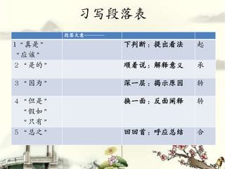 习写段落表
        段落大意――――

1“真是”              下判断：提出看法   起
“应该”
２“是的”              顺着说：解释意义   承

３“因为”              深一层：揭示原因   转

４“但是”              换一面：反面阐释   转
 “假如”
 “只有”
５“总之”              回回首：呼应总结   合
 