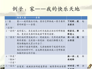 例子：家——我的快乐天地
     段落大意――――亲情
1“真   家——我的快乐天地，因为它带给我一辈子最珍 下判断：提    起
是”    贵的财富——亲情。              出看法
“应该”
２“是的”我的家人，是在我哭泣时为我抹去泪水的那缕春 顺着说：解     承
      风，更是在失落时给我最可靠的肩膀。      释意义
３“因为”他们也时常逗我开心、使我快乐，尤其是我那幽 深一层：揭     转
      默的老爸，总是耍一些花招，使我们捧腹大笑， 示原因
      烦恼都抛到九霄云外去了。
      父母给予我爱的灌溉，兄弟姐妹给予我爱的关怀，
      他们细细的叮咛，永远都是能挑动我心灵那根最
      细腻的弦乐的手指。
４“但是”                        换一面：反   转
 “假如”                        面阐释
 “只有”
５“总之”在家里，我被浓浓的爱意罩着，被厚厚的亲情裹 回回首：呼     合
 