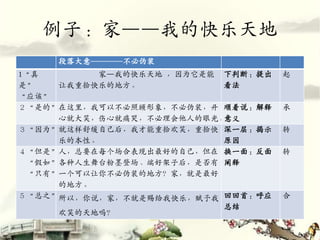 例子：家——我的快乐天地
     段落大意――――不必伪装
1“真       家—我的快乐天地 ，因为它是能 下判断：提出   起
是”   让我重拾快乐的地方。           看法
“应该”
２“是的”在这里，我可以不必照顾形象，不必伪装，开 顺着说：解释   承
     心就大笑，伤心就痛哭，不必理会他人的眼光。意义
３“因为”就这样舒缓自己后，我才能重拾欢笑，重拾快 深一层：揭示   转
     乐的本性。                原因
４“但是”人，总要在每个场合表现出最好的自己，但在 换一面：反面   转
 “假如”各种人生舞台粉墨登场、端好架子后，是否有 阐释
 “只有”一个可以让你不必伪装的地方？家，就是最好
     的地方。
５“总之”所以，你说，家，不就是赐给我快乐，赋予我 回回首：呼应   合
                          总结
     欢笑的天地吗？
 