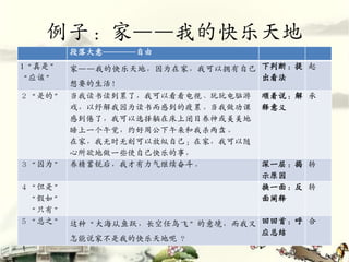 例子：家——我的快乐天地
        段落大意――――自由
1“真是”   家——我的快乐天地，因为在家，我可以拥有自己 下判断：提   起
“应该”                           出看法
        想要的生活！
２“是的”   当我读书读到累了，我可以看看电视、玩玩电脑游 顺着说：解   承
        戏，以纾解我因为读书而感到的疲累。当我做功课 释意义
        感到倦了，我可以选择躺在床上闭目养神或美美地
        睡上一个午觉，约好周公下午来和我杀两盘。
        在家，我无时无刻可以放纵自己；在家，我可以随
        心所欲地做一些使自己快乐的事，
３“因为”   养精蓄锐后，我才有力气继续奋斗。       深一层：揭   转
                               示原因
４“但是”                          换一面：反
                                   转
 “假如”                          面阐释
 “只有”
５“总之” 这种“大海从鱼跃，长空任鸟飞”的意境，而我又 回回首：呼 合
                             应总结
      怎能说家不是我的快乐天地呢 ？
 