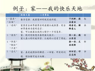 例子：家——我的快乐天地
        段落大意――――心灵寄托
1“真是”   每当受挫，我最想回的就是我的家。      下判断：提   起
“应该”                          出看法
２“是的”   家里有全世界最厚实的肩膀让我依靠，有全   顺着说：解   承
        世界最难寻获的忠言。            释意义
        家，可让跌落谷底的心情于一夕间复原。
３“因为”   家，绝对有转悲为喜的强大能力。      深一层：揭    转
        家人真心的听我诉苦，让我的心灵有了寄托。 示原因
４“但是”                        换一面：反    转
 “假如”                        面阐释
 “只有”
５“总之”   家，真是我烦恼的解药。一回家，所有的问   回回首：呼   合
                              应总结
        题、烦恼都可迎刃而解。
 