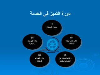 دورة التميز في الخدمة 