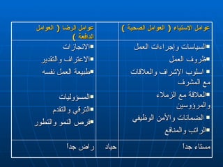 عوامل الرضا  (  العوامل الدافعة  )  عوامل ا لاستياء   (  العوامل الصحية  )  الانجازات  الاعتراف والتقدير  طبيعة العمل نفسه المسؤوليات الترقي والتقدم  فرص النمو والتطور  السياسات وإجراءات العمل  ظروف العمل  اسلوب الإشراف والعلاقات مع المشرف  العلاقة مع الزملاء والمرؤوسين  الضمانات والأمن الوظيفي  الراتب والمنافع  راض جداً  حياد  مستاء جداً  