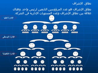 نطاق الإشراف نطاق الإشراف هو عدد المرؤوسين التابعين لرئيس واحد .  وهناك علاقة بين نطاق الإشراف وعدد المستويات الإدارية في الشركة .  الإدارة العليا الإدارة الوسطى الإدارة التنفيذية 