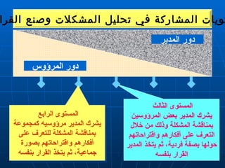 المستوى الثالث  يشرك المدير بعض المرؤوسين بمناقشة المشكلة وذلك من خلال التعرف على أفكارهم واقتراحاتهم حولها بصفة فردية، ثم يتخذ المدير القرار بنفسه مستويات المشاركة في تحليل المشكلات وصنع القرارات المستوى الرابع  يشرك المدير مرؤوسيه كمجموعة بمناقشة المشكلة للتعرف على أفكارهم واقتراحاتهم بصورة جماعية، ثم يتخذ القرار بنفسه دور المدير دور المرؤوس 