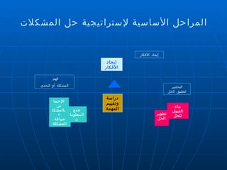 المراحل الأساسية لإستراتيجية حل المشكلات التحضير لتطبيق الحل إيجاد الأفكار فهم  المشكلة أو التحدي إيجاد الأفكار دراسة وتقييم المهمة الإحساس بالمشكلة صياغة المشكلة جمع المعلومات تطوير الحل بناء القبول للحل 
