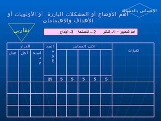 تقاربي اهم المعايير  :  1-  التأثير  2 –  المصلحة  3-  الإبداع   أهم الأوضاع أو المشكلات البارزة  أو الأولويات أو الأهداف والاهتمامات الإحساس بالمشكلة 25 5 5 5 5 5 عدل أجل استخدم القرار المجموع اكتب المعايير الخيارات  