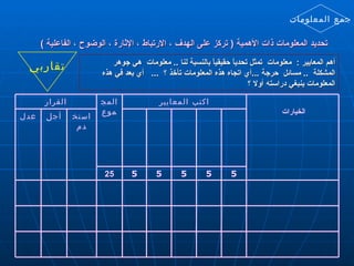 تقاربي أهم المعايير  :  معلومات  تمثل تحدياً حقيقياً بالنسبة لنا  ..  معلومات  هي جوهر المشكلة  ..  مسائل  حرجة  ... أي اتجاه هذه المعلومات تأخذ ؟  ...  أي بعد في هذه المعلومات ينبغي دراسته أولا ؟ تحديد المعلومات ذات الأهمية  (  تركز على الهدف ، الارتباط ، الإثارة ، الوضوح ، الفاعلية  )  جمع المعلومات 25 5 5 5 5 5 عدل أجل استخدم القرار المجموع اكتب المعايير الخيارات  