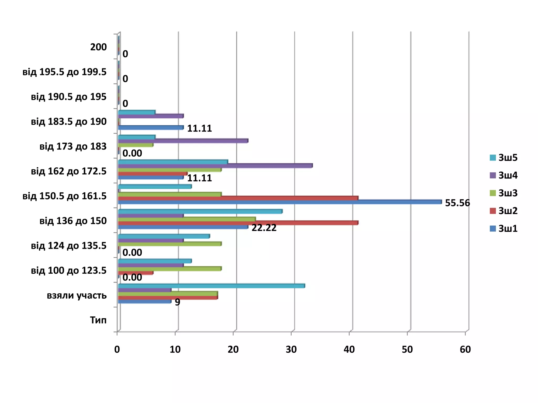 200
                         0
від 195.5 до 199.5
                         0
 від 190.5 до 195
                         0
 від 183.5 до 190
                                     11.11
   від 173 до 183
                         0.00                                                    Зш5
 від 162 до 172.5                                                                Зш4
                                     11.11
від 150.5 до 161.5                                                               Зш3
                                                                         55.56
                                                                                 Зш2
   від 136 до 150
                                                  22.22                          Зш1
 від 124 до 135.5
                         0.00
 від 100 до 123.5
                         0.00
     взяли участь
                                9
              Тип

                     0          10           20           30   40   50     60
 