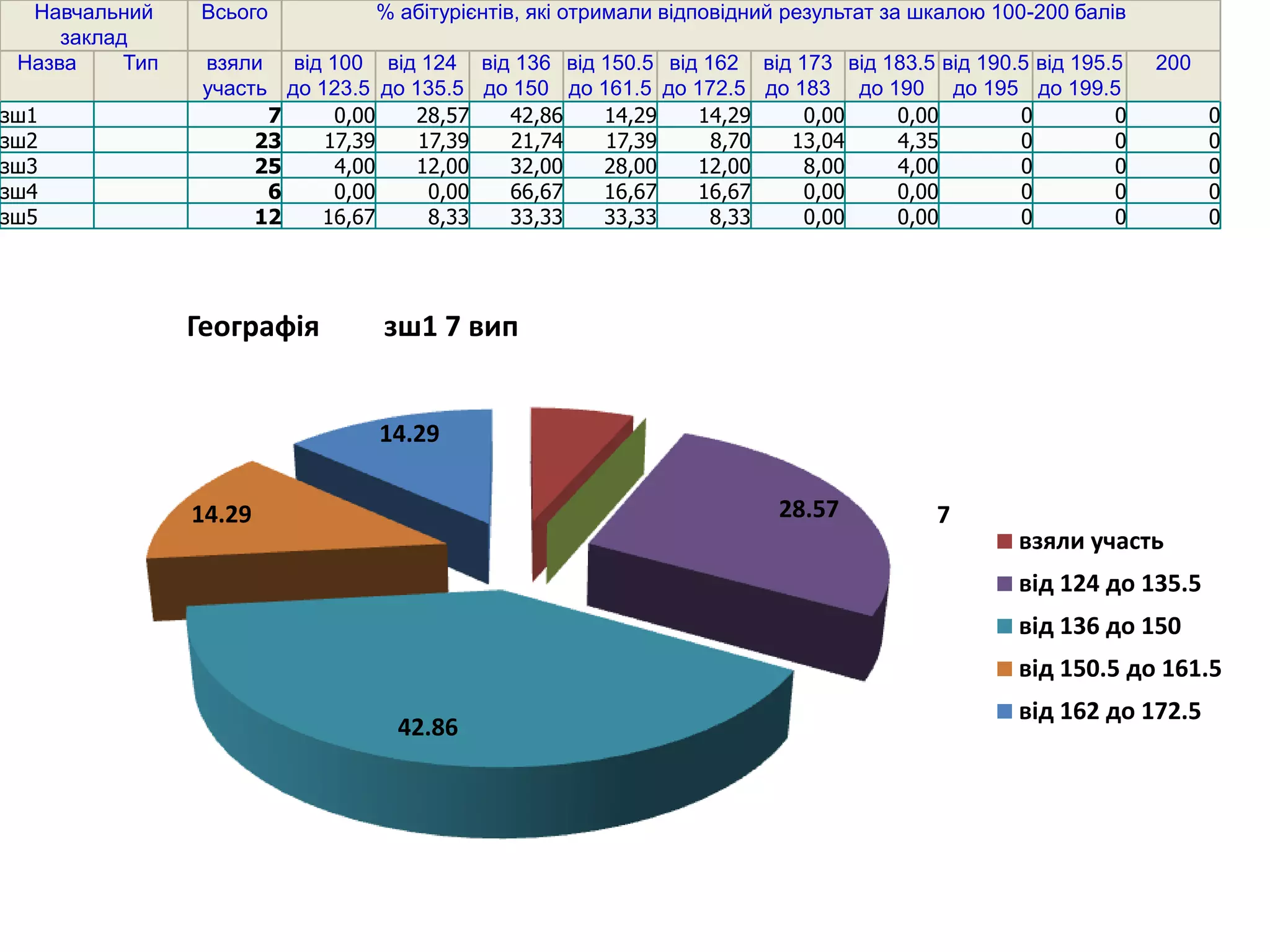 Навчальний      Всього         % абітурієнтів, які отримали відповідний результат за шкалою 100-200 балів
     заклад
 Назва     Тип    взяли від 100 від 124 від 136 від 150.5 від 162 від 173 від 183.5 від 190.5 від 195.5       200
                  участь до 123.5 до 135.5 до 150 до 161.5 до 172.5 до 183 до 190 до 195 до 199.5
зш1                     7     0,00   28,57   42,86   14,29    14,29     0,00   0,00         0         0             0
зш2                    23    17,39    17,39   21,74   17,39    8,70   13,04    4,35         0         0             0
зш3                    25     4,00   12,00   32,00   28,00    12,00     8,00   4,00         0         0             0
зш4                     6     0,00     0,00  66,67   16,67    16,67     0,00   0,00         0         0             0
зш5                    12   16,67      8,33  33,33   33,33     8,33     0,00   0,00         0         0             0




                 Географія        зш1 7 вип


                                  14.29


                 14.29                                                  28.57           7
                                                                                                взяли участь
                                                                                                від 124 до 135.5
                                                                                                від 136 до 150
                                                                                                від 150.5 до 161.5
                                                                                                від 162 до 172.5
                                   42.86
 