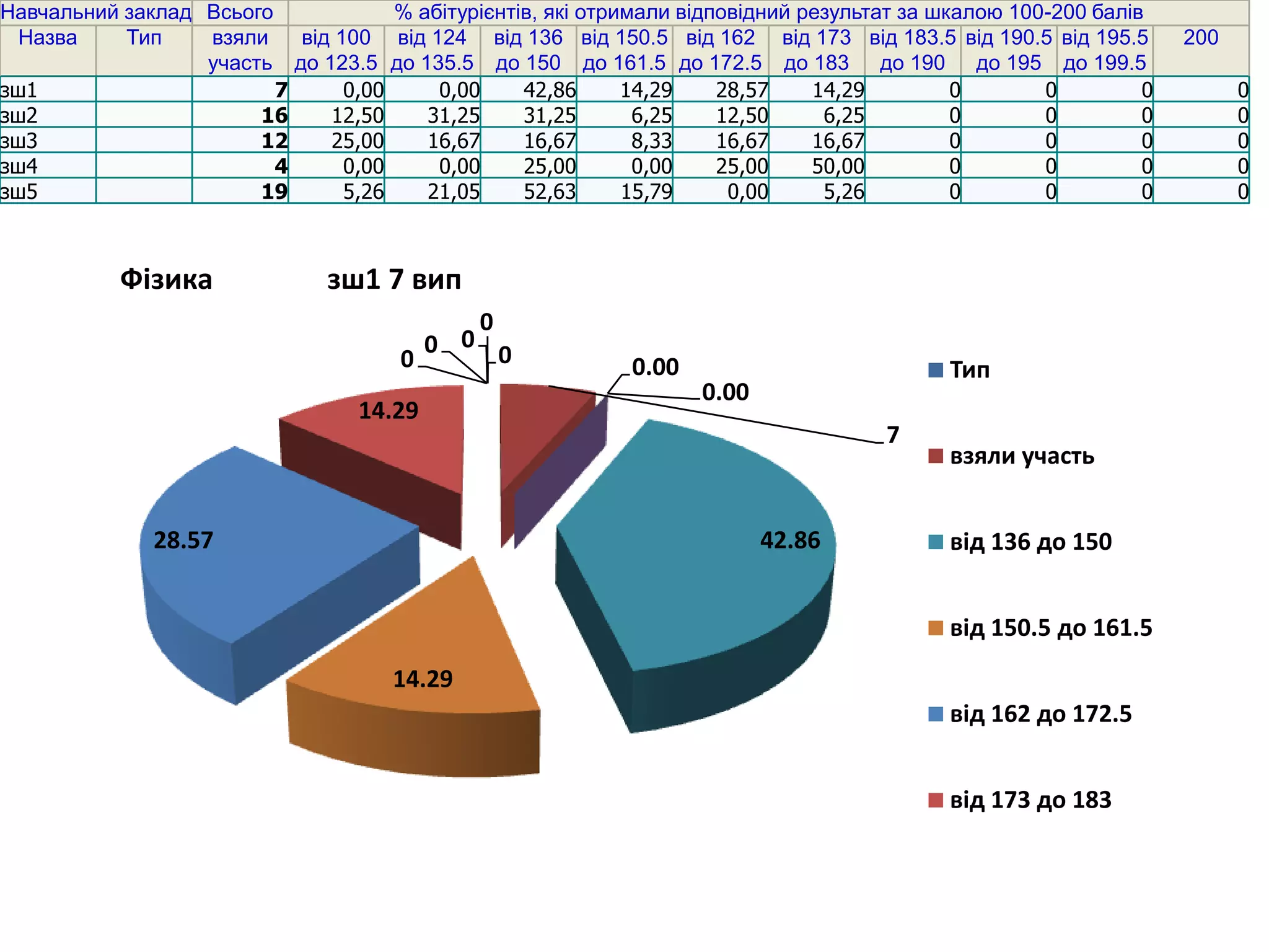 Навчальний заклад Всього             % абітурієнтів, які отримали відповідний результат за шкалою 100-200 балів
  Назва    Тип    взяли    від 100 від 124 від 136 від 150.5 від 162 від 173 від 183.5 від 190.5 від 195.5         200
                  участь до 123.5 до 135.5 до 150 до 161.5 до 172.5 до 183 до 190 до 195 до 199.5
зш1                      7      0,00     0,00     42,86      14,29    28,57    14,29         0       0         0         0
зш2                    16     12,50     31,25     31,25       6,25    12,50     6,25         0       0         0         0
зш3                    12     25,00     16,67     16,67       8,33    16,67    16,67         0       0         0         0
зш4                      4      0,00     0,00     25,00       0,00    25,00    50,00         0       0         0         0
зш5                    19       5,26    21,05     52,63      15,79     0,00     5,26         0       0         0         0



           Фізика              зш1 7 вип
                                           0
                                        0 0 0
                                      0                      0.00                           Тип
                                                                    0.00
                                  14.29
                                                                                      7
                                                                                            взяли участь


              28.57                                                        42.86            від 136 до 150


                                                                                            від 150.5 до 161.5
                                      14.29
                                                                                            від 162 до 172.5


                                                                                            від 173 до 183
 